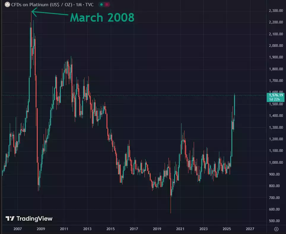  CFDs on Platinum - 1 Month Chart - September 2025